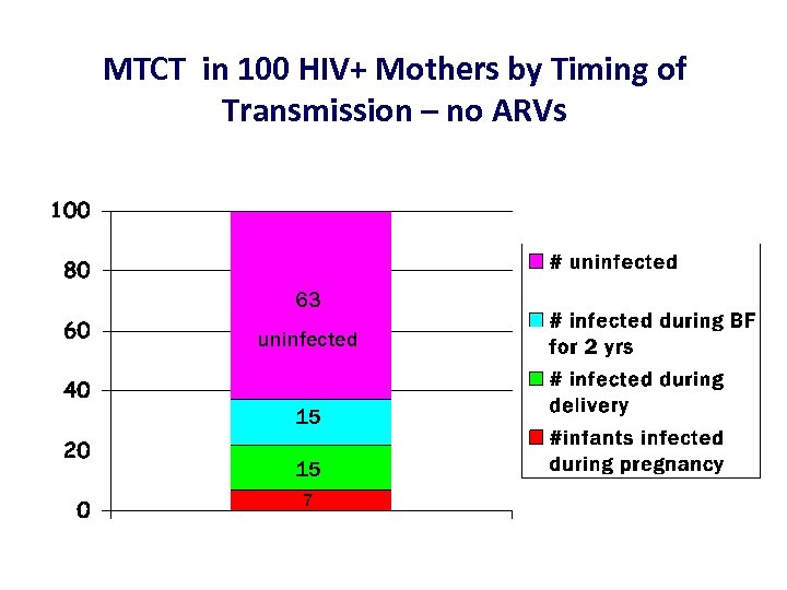 MTCT in 100 HIV+ Mothers by Timing of Transmission – no ARVs 63 uninfected