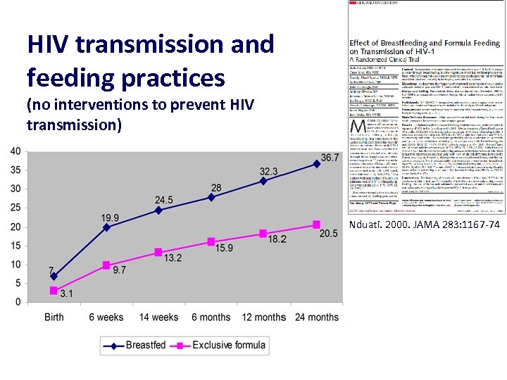 HIV transmission and feeding practices (no interventions to prevent HIV transmission) Nduati. 2000. JAMA