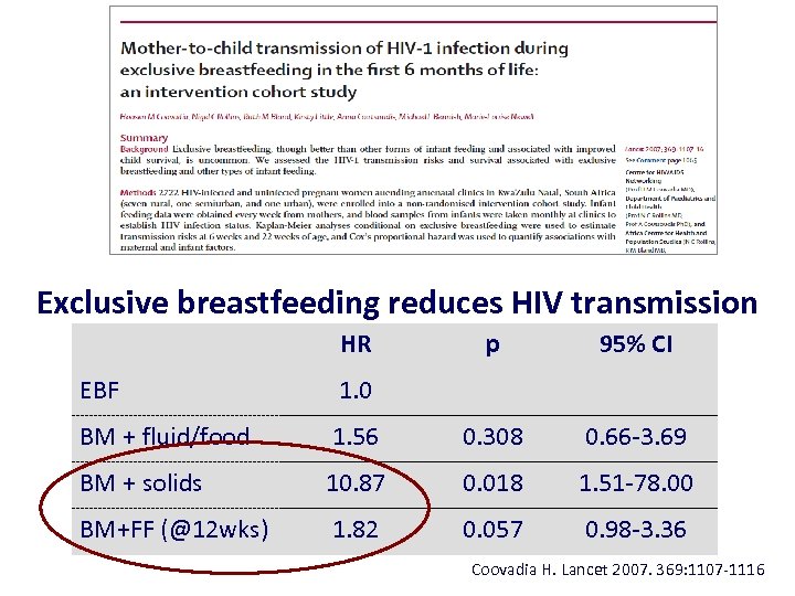 Exclusive breastfeeding reduces HIV transmission HR p 95% CI EBF 1. 0 BM +