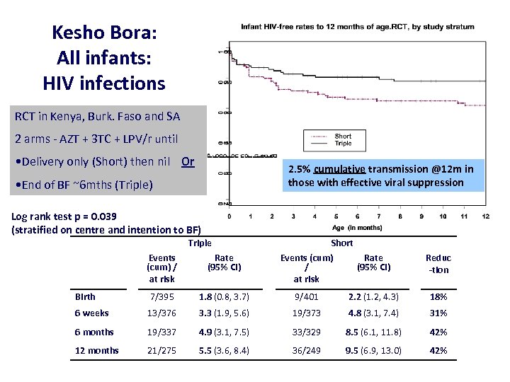 Kesho Bora: All infants: HIV infections RCT in Kenya, Burk. Faso and SA 2