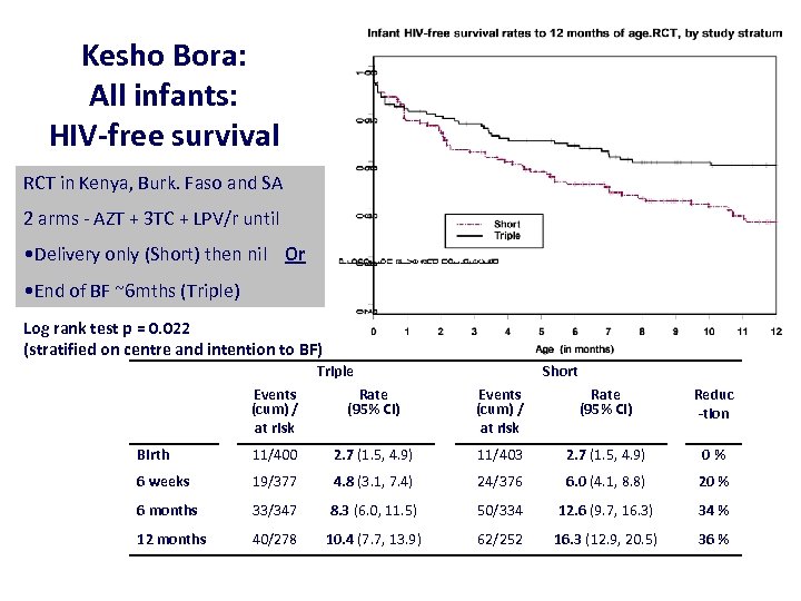 Kesho Bora: All infants: HIV-free survival RCT in Kenya, Burk. Faso and SA 2