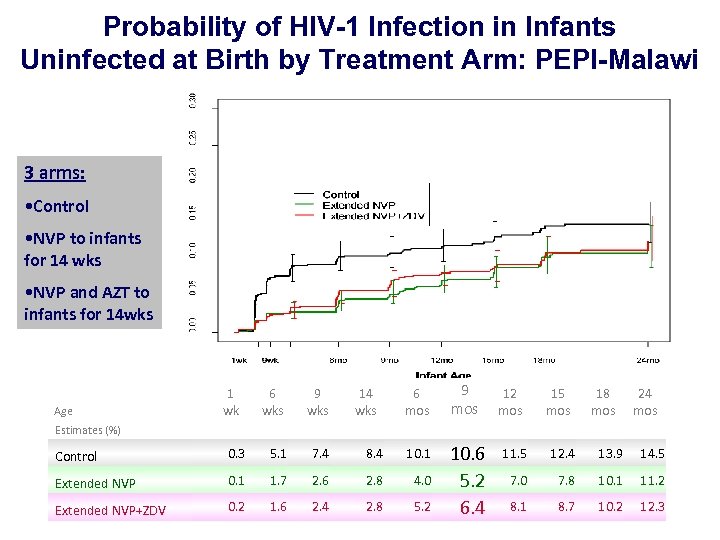 Probability of HIV-1 Infection in Infants Uninfected at Birth by Treatment Arm: PEPI-Malawi 3