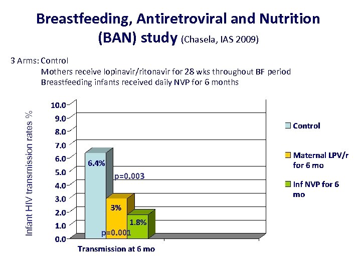 Breastfeeding, Antiretroviral and Nutrition (BAN) study (Chasela, IAS 2009) Infant HIV transmission rates %