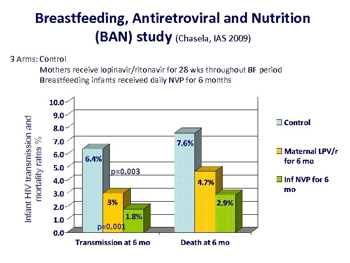 Breastfeeding, Antiretroviral and Nutrition (BAN) study (Chasela, IAS 2009) Infant HIV transmission and mortality