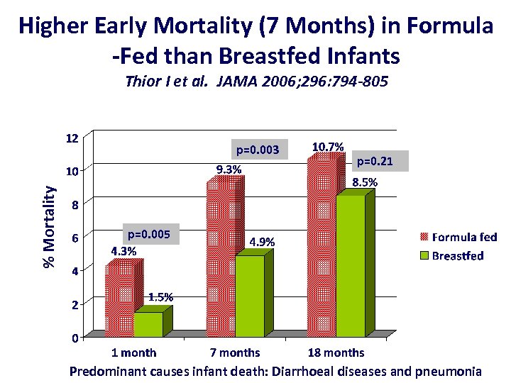 Higher Early Mortality (7 Months) in Formula -Fed than Breastfed Infants Thior I et