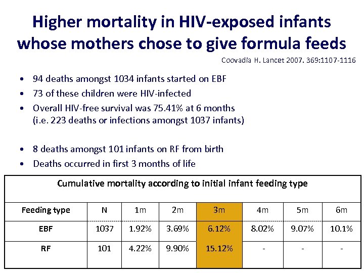 Higher mortality in HIV-exposed infants whose mothers chose to give formula feeds Coovadia H.