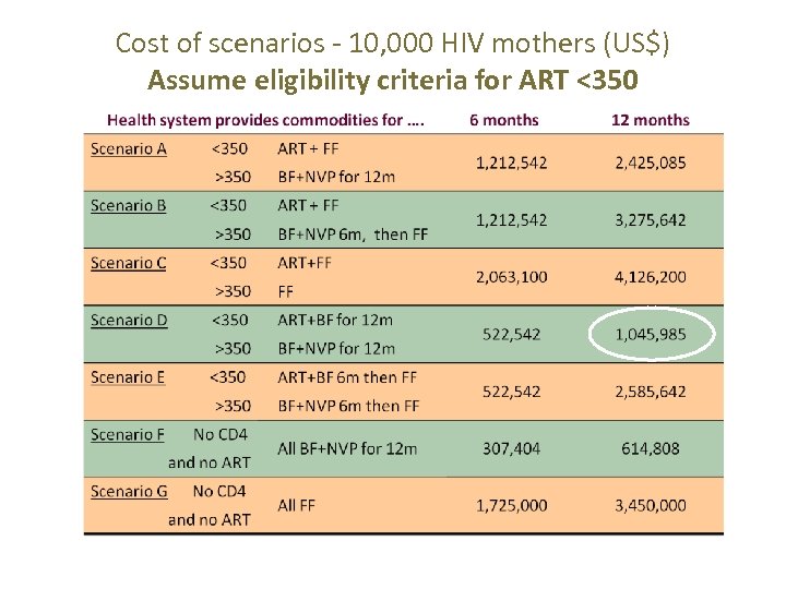 Cost of scenarios - 10, 000 HIV mothers (US$) Assume eligibility criteria for ART