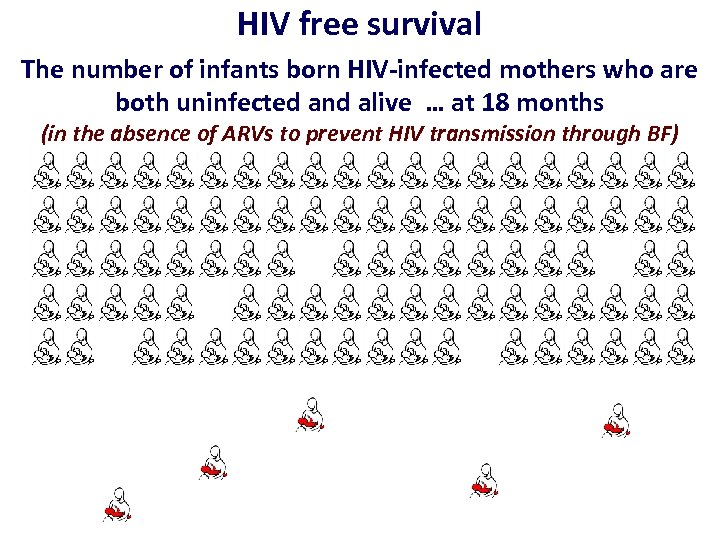 HIV free survival The number of infants born HIV-infected mothers who are both uninfected
