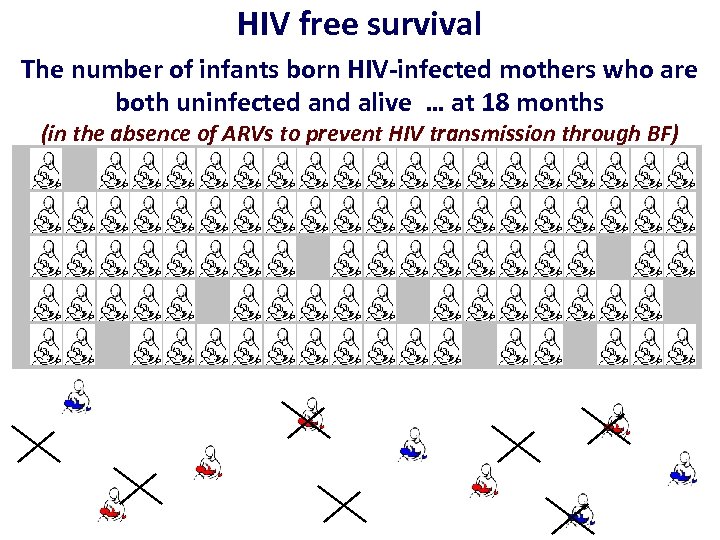 HIV free survival The number of infants born HIV-infected mothers who are both uninfected