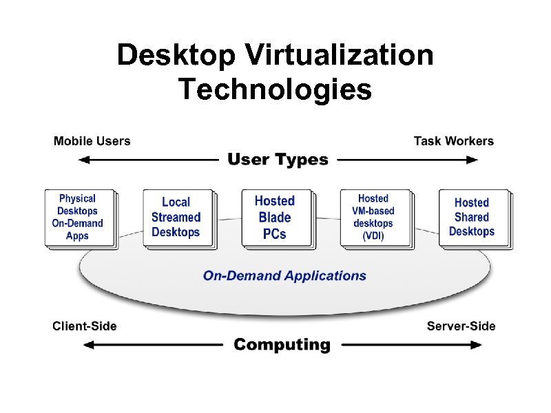 Desktop Virtualization Technologies 