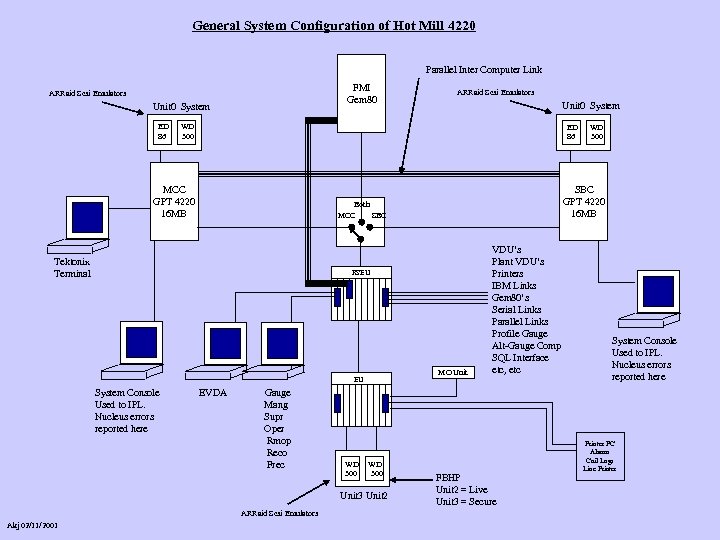 General System Configuration of Hot Mill 4220 Parallel Inter Computer Link FMI Gem 80
