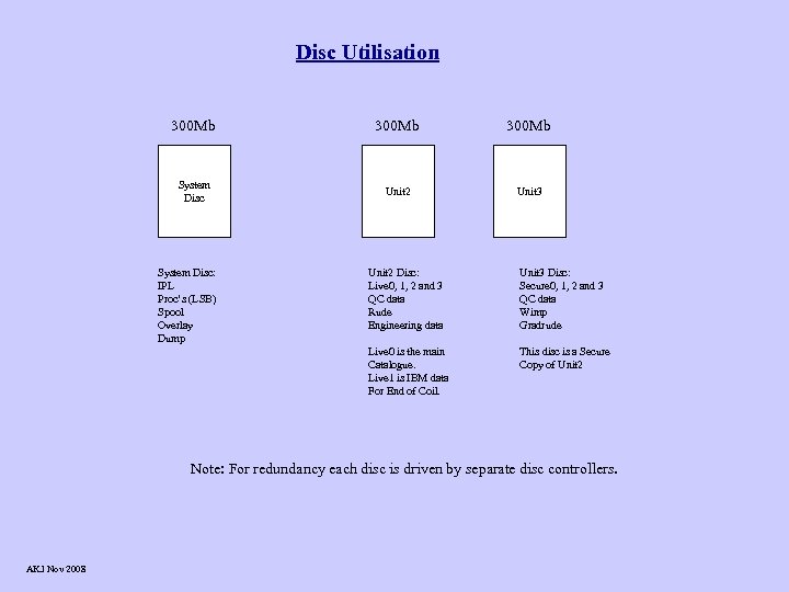 Disc Utilisation 300 Mb System Disc Unit 2 Unit 3 System Disc: IPL Proc’s