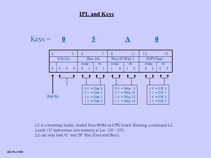 IPL and Keys = 0 5 0 3 A 4 File No 7 Disc