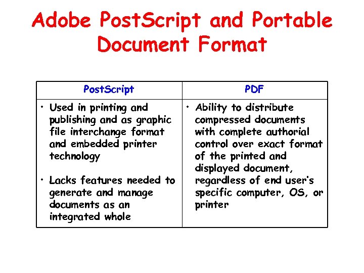 Adobe Post. Script and Portable Document Format Post. Script • Used in printing and