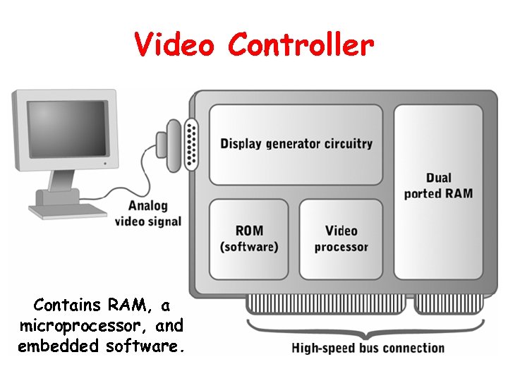 Video Controller Contains RAM, a microprocessor, and embedded software. 