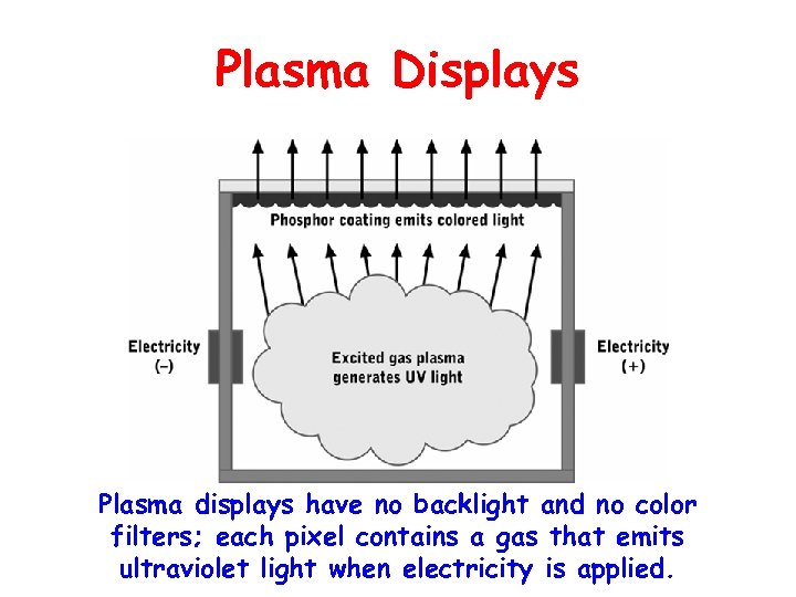 Plasma Displays Plasma displays have no backlight and no color filters; each pixel contains