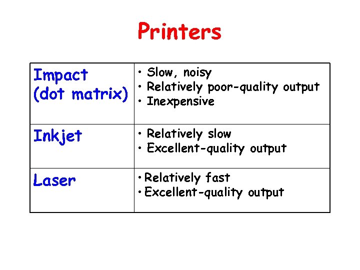 Printers Impact (dot matrix) • Slow, noisy • Relatively poor-quality output • Inexpensive Inkjet