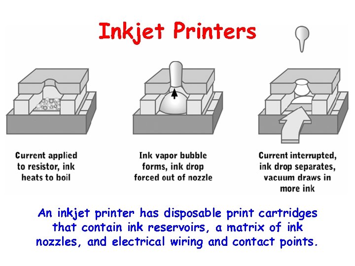 Inkjet Printers An inkjet printer has disposable print cartridges that contain ink reservoirs, a