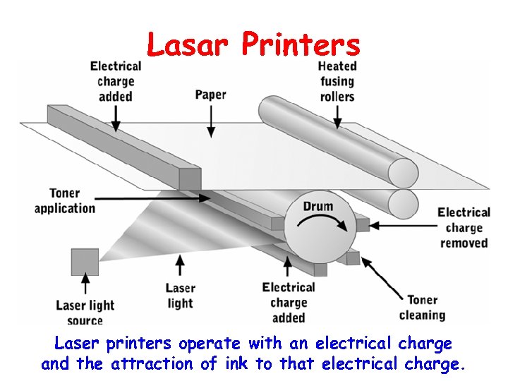 Lasar Printers Laser printers operate with an electrical charge and the attraction of ink