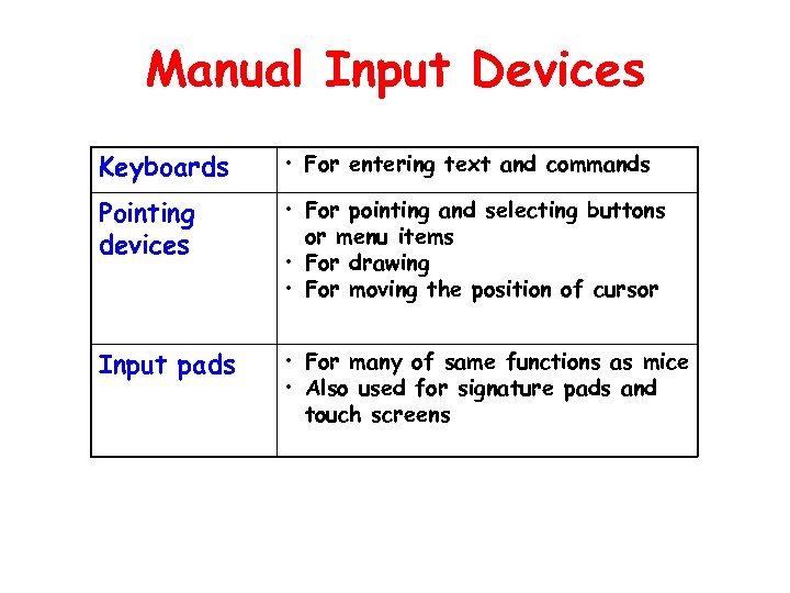 Manual Input Devices Keyboards • For entering text and commands Pointing devices • For