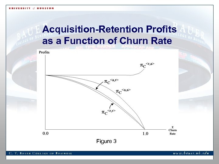 Acquisition-Retention Profits as a Function of Churn Rate Figure 3 