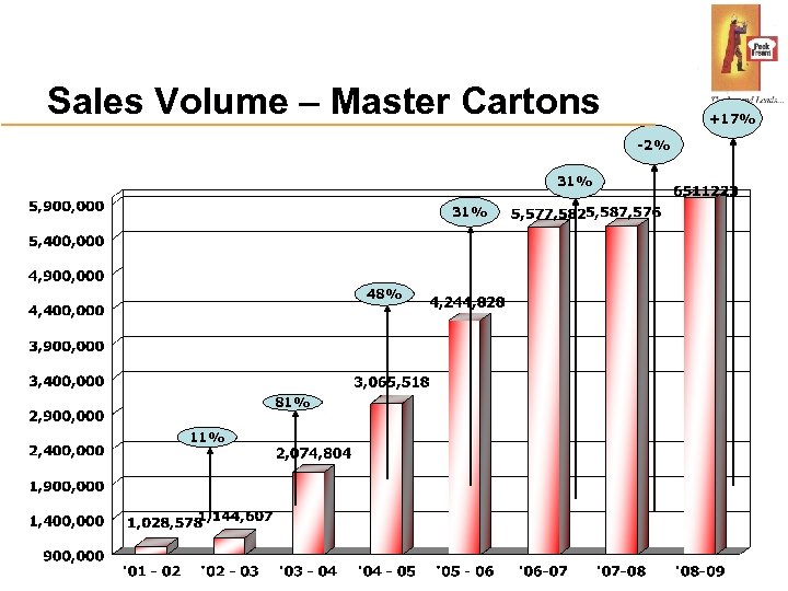 Sales Volume – Master Cartons +17% -2% 31% 48% 81% 11% 