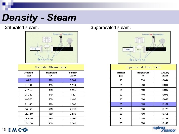 Density - Steam Saturated steam: Superheated steam: Saturated Steam Table Superheated Steam Table Pressure