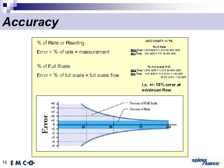 Accuracy % of Rate or Reading Error = % of rate measurement % of