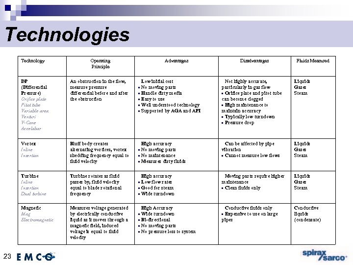 Technologies Technology Operating Principle Advantages Disadvantages Fluids Measured DP (Differential Pressure) Orifice plate Pitot