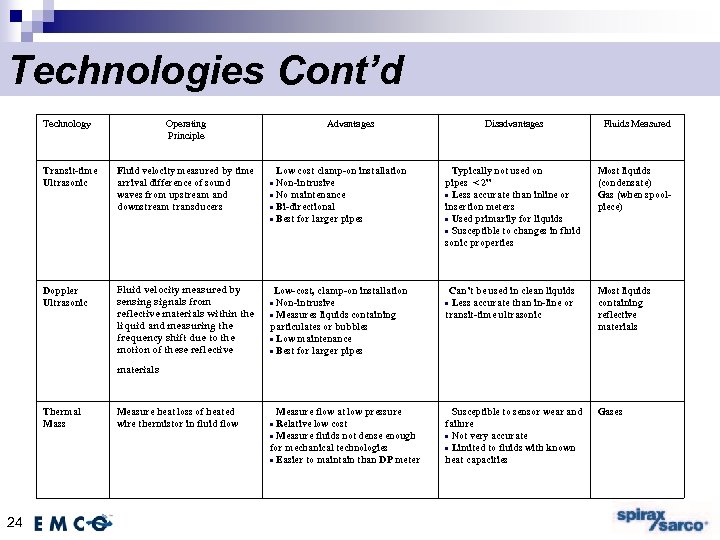 Technologies Cont’d Technology Operating Principle Advantages Transit-time Ultrasonic Fluid velocity measured by time arrival