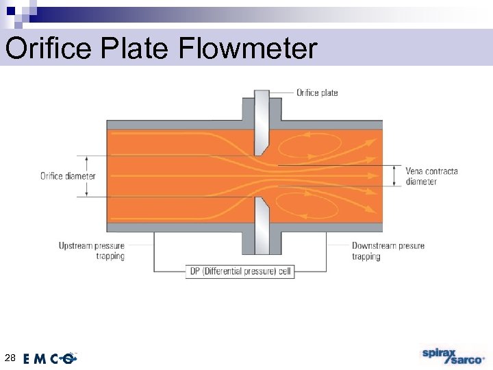 Orifice Plate Flowmeter 28 