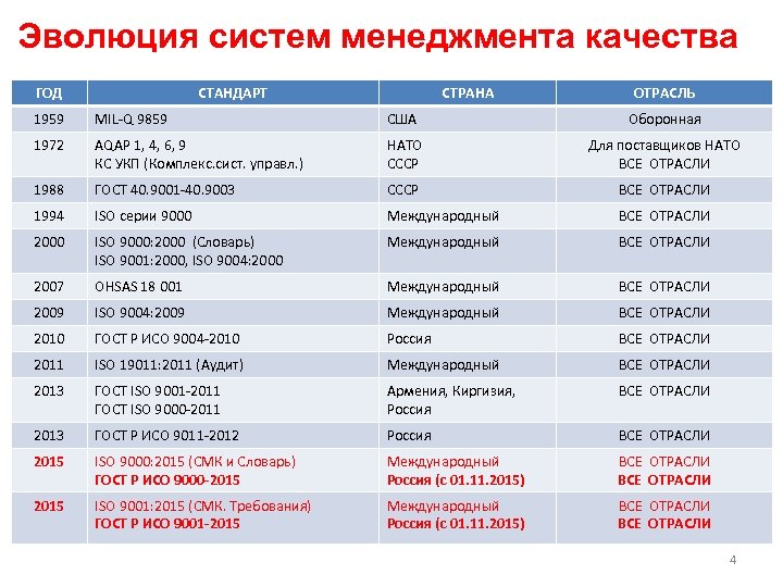 Эволюция систем менеджмента качества ГОД СТАНДАРТ СТРАНА ОТРАСЛЬ 1959 MIL-Q 9859 США Оборонная 1972