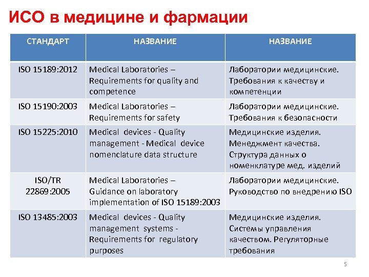 ИСО в медицине и фармации СТАНДАРТ НАЗВАНИЕ ISO 15189: 2012 Medical Laboratories – Requirements