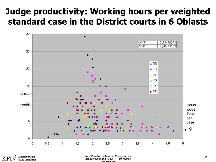 Judge productivity: Working hours per weighted standard case in the District courts in 6