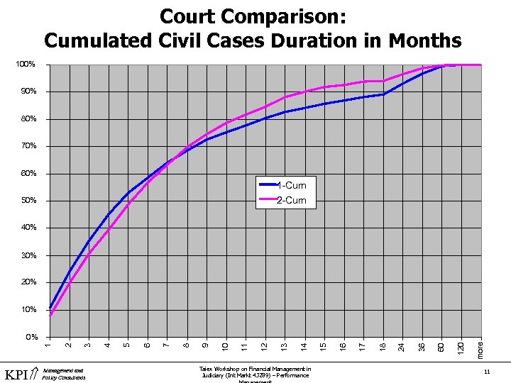 Court Comparison: Cumulated Civil Cases Duration in Months 100% 90% 80% 70% 60% 1