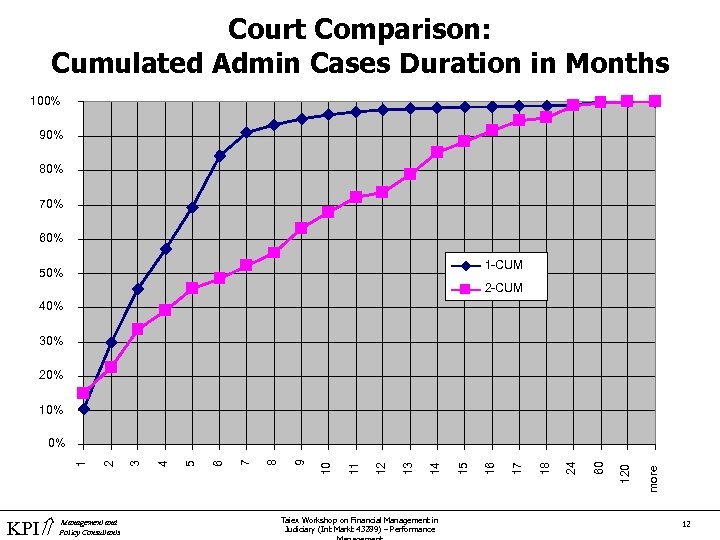 Court Comparison: Cumulated Admin Cases Duration in Months 100% 90% 80% 70% 60% 1