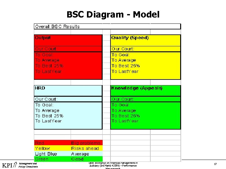 BSC Diagram - Model KPI Management and Policy Consultants Taiex Workshop on Financial Management