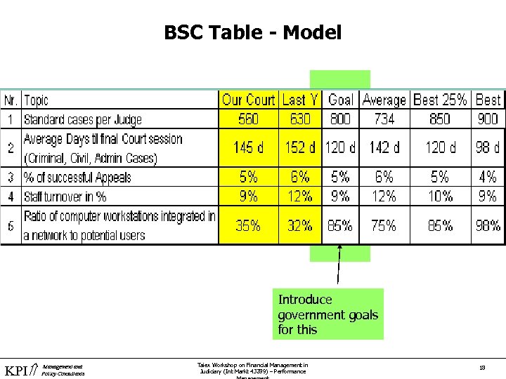 BSC Table - Model Introduce government goals for this KPI Management and Policy Consultants