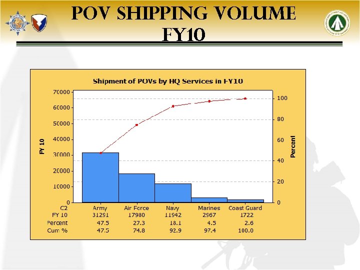 POV SHIPPING VOLUME FY 10 