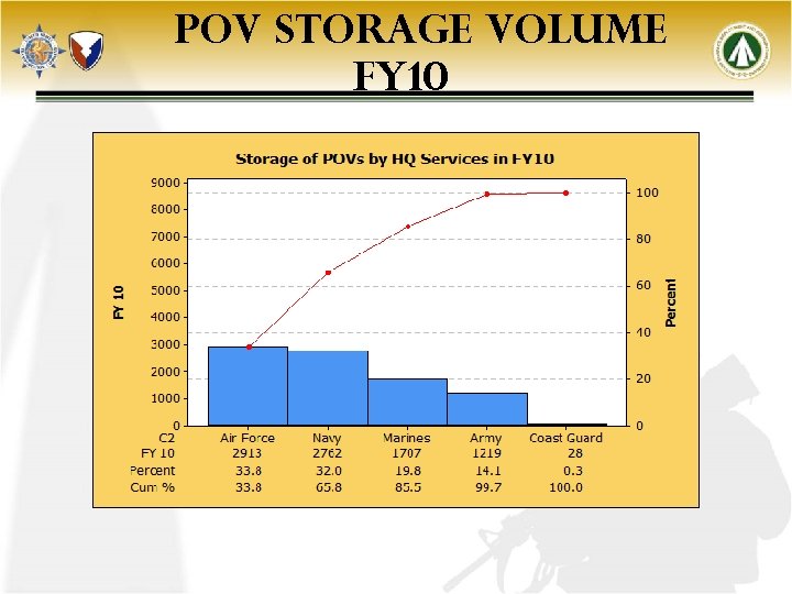 POV STORAGE VOLUME FY 10 