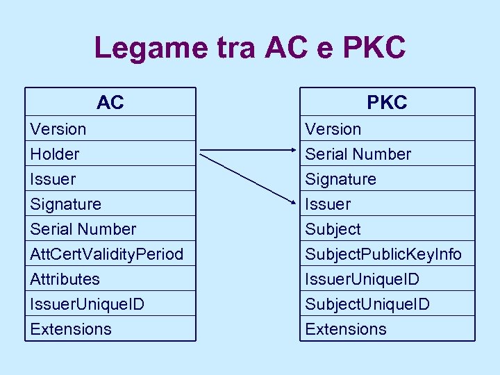 Legame tra AC e PKC AC PKC Version Holder Issuer Signature Serial Number Att.