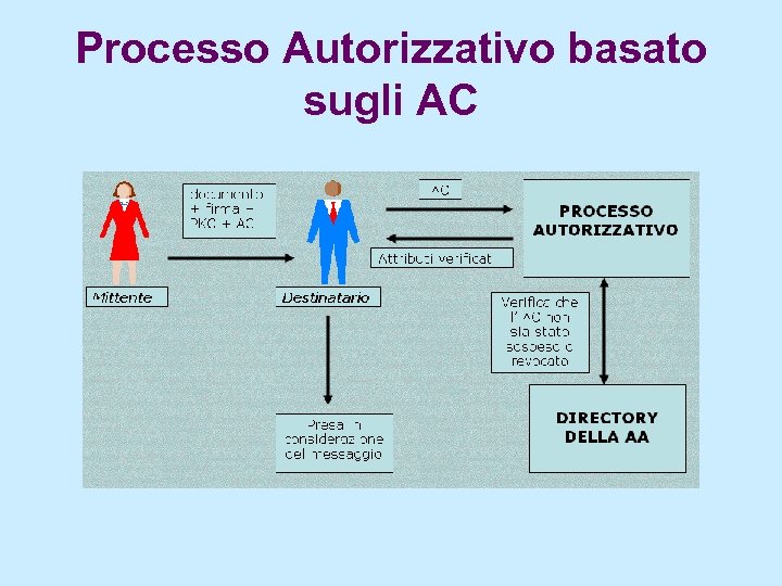 Processo Autorizzativo basato sugli AC 
