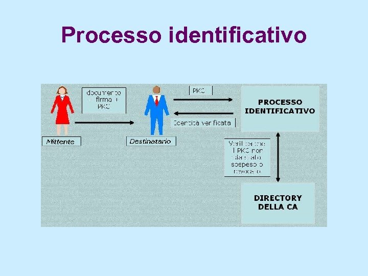 Processo identificativo 