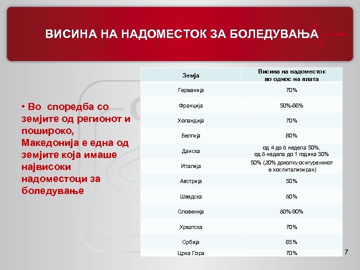 ВИСИНА НА НАДОМЕСТОК ЗА БОЛЕДУВАЊА Земја Германија • Во споредба со земјите од регионот