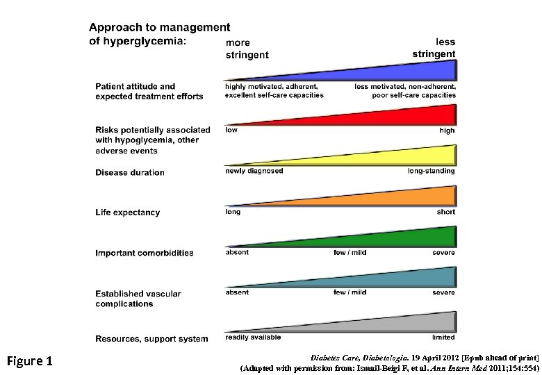 Figure 1 Diabetes Care, Diabetologia. 19 April 2012 [Epub ahead of print] (Adapted with