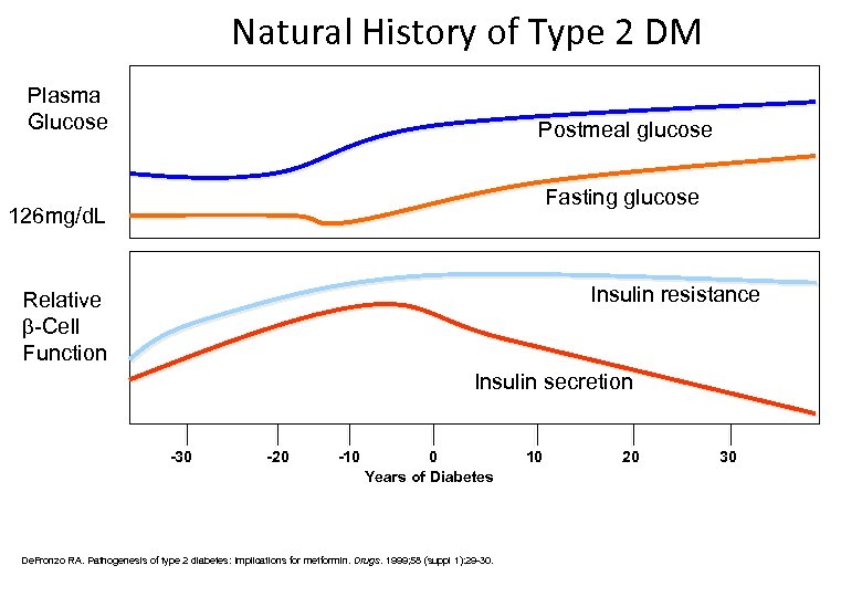 Natural History of Type 2 DM Plasma Glucose Postmeal glucose Fasting glucose 126 mg/d.