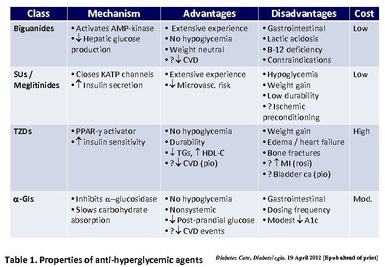Class Mechanism Advantages Disadvantages Cost Biguanides • Activates AMP-kinase • Hepatic glucose production •