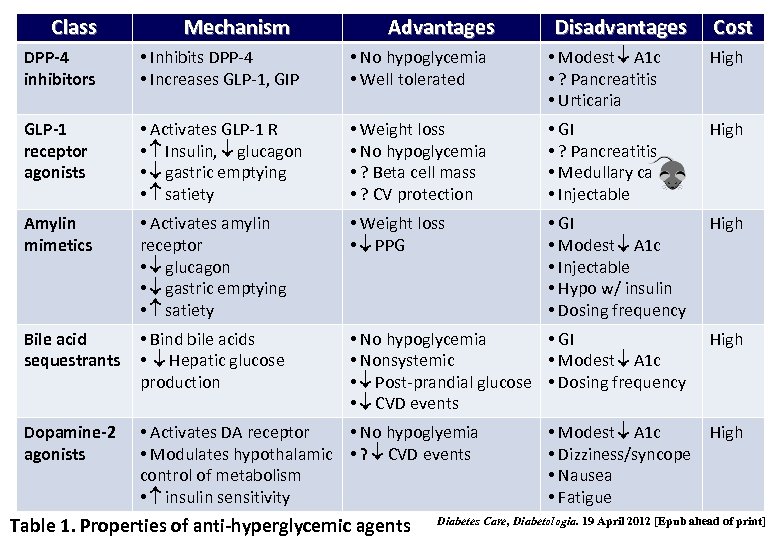 Class Mechanism Advantages Disadvantages Cost DPP-4 inhibitors • Inhibits DPP-4 • Increases GLP-1, GIP
