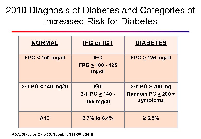 2010 Diagnosis of Diabetes and Categories of Increased Risk for Diabetes NORMAL IFG or