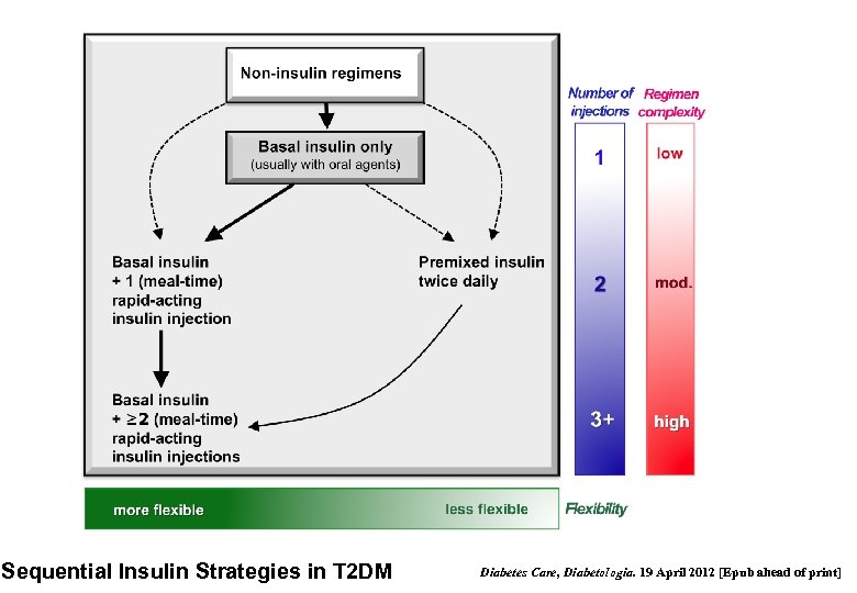 Sequential Insulin Strategies in T 2 DM Diabetes Care, Diabetologia. 19 April 2012 [Epub